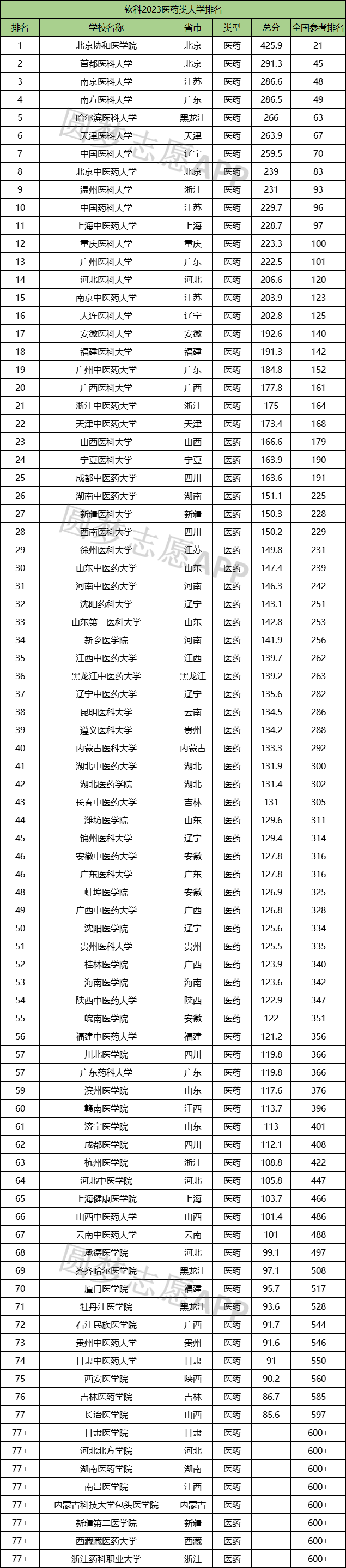 1698136203118744.jpg 2023年医科大学全国排名及录取分数线汇总(100强最新)